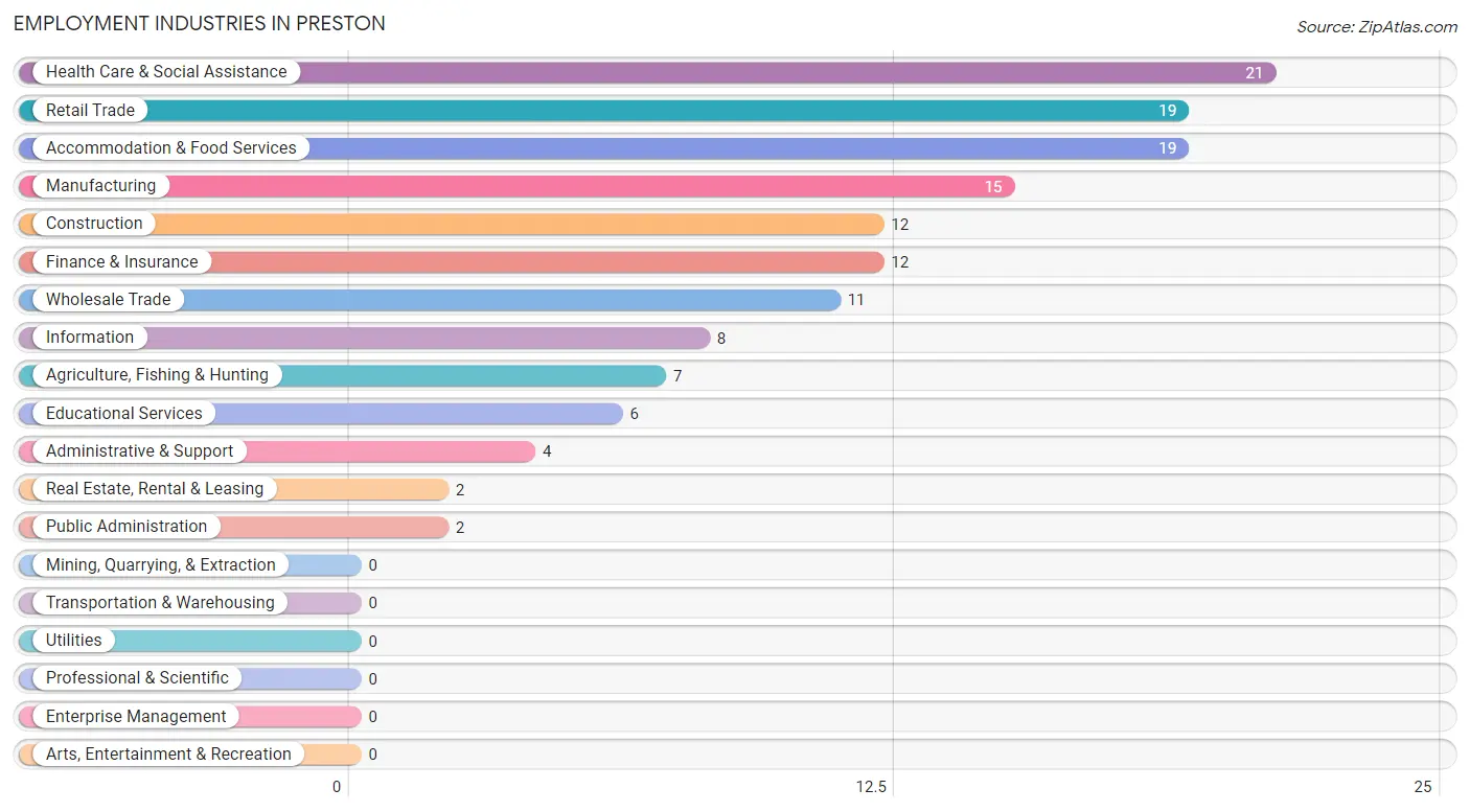 Employment Industries in Preston