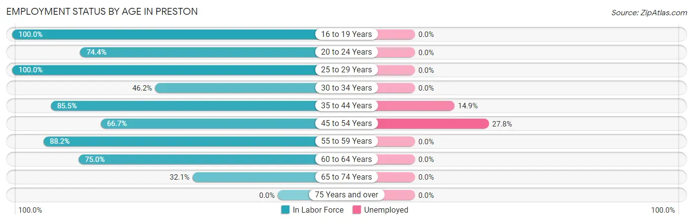 Employment Status by Age in Preston