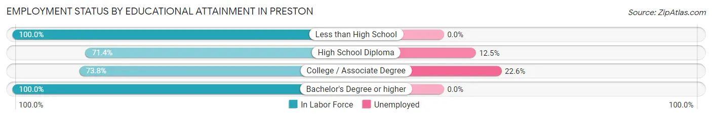 Employment Status by Educational Attainment in Preston