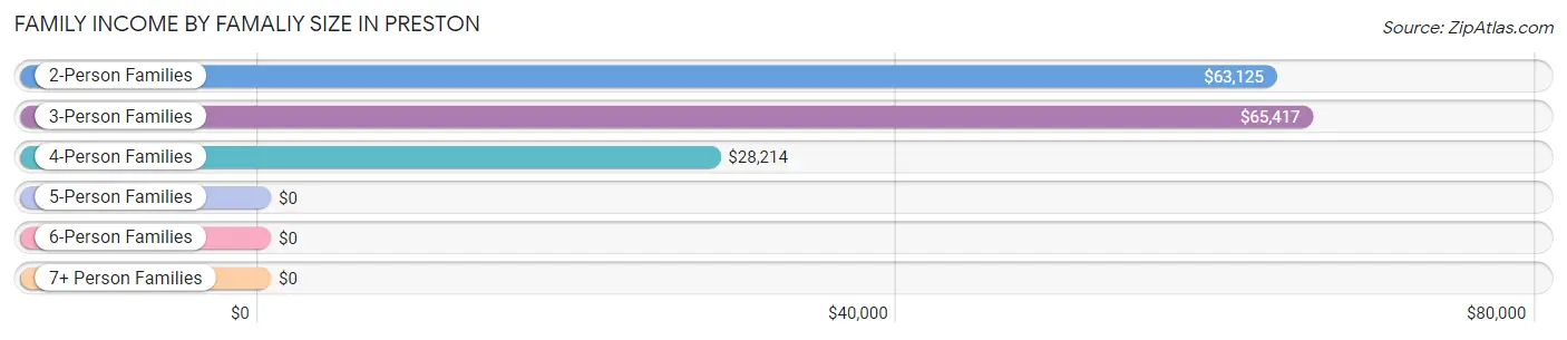 Family Income by Famaliy Size in Preston