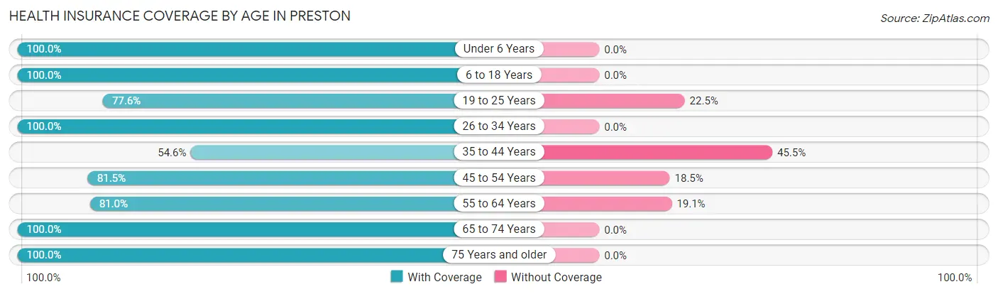 Health Insurance Coverage by Age in Preston