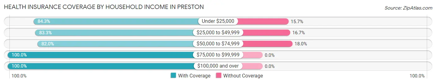 Health Insurance Coverage by Household Income in Preston