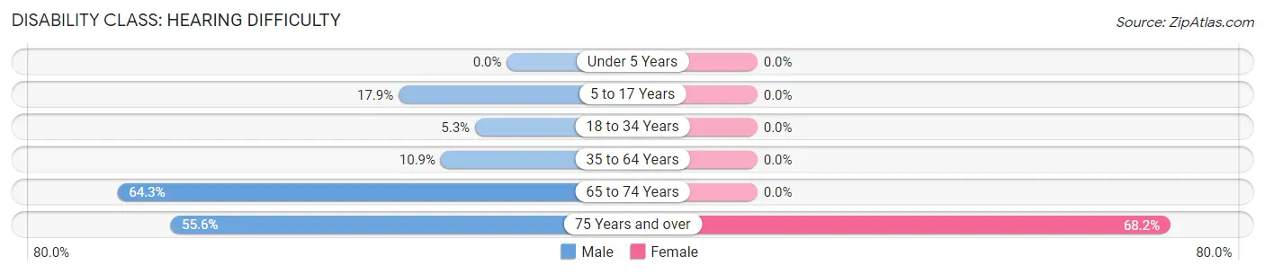 Disability in Preston: <span>Hearing Difficulty</span>