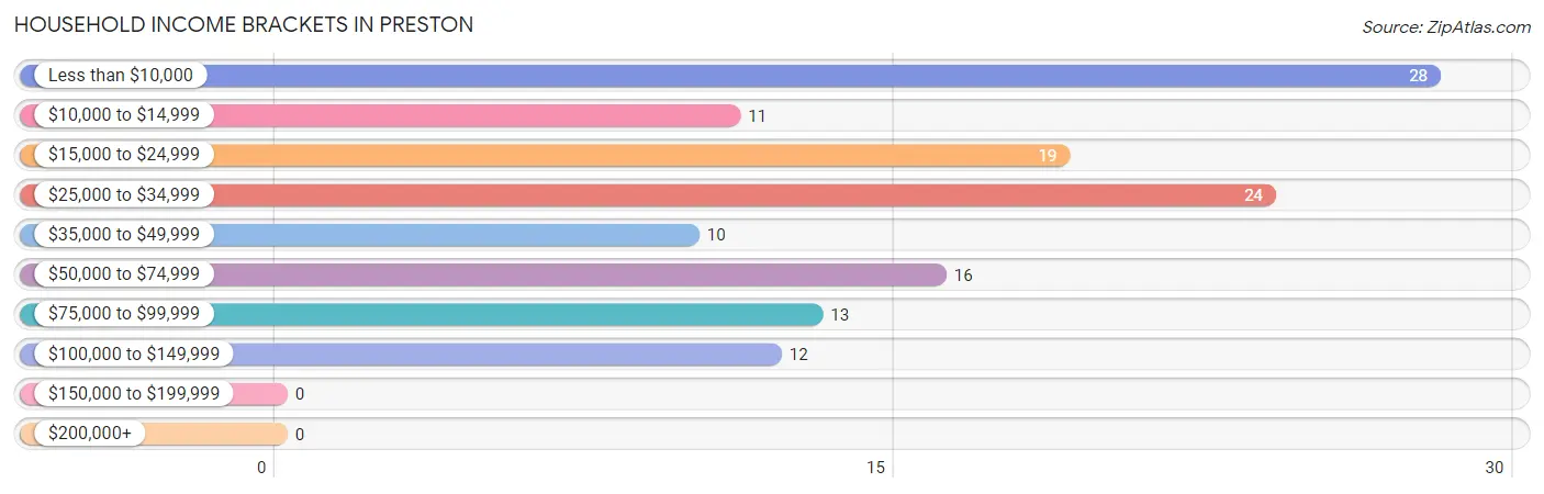 Household Income Brackets in Preston