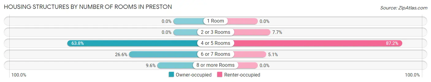 Housing Structures by Number of Rooms in Preston