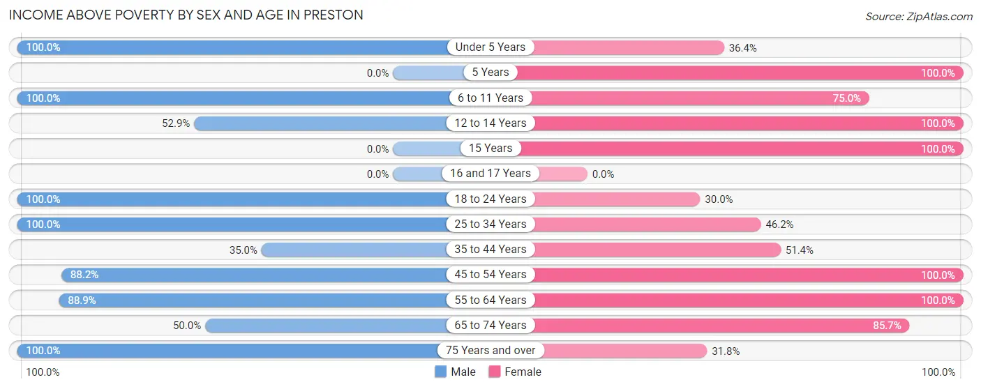 Income Above Poverty by Sex and Age in Preston