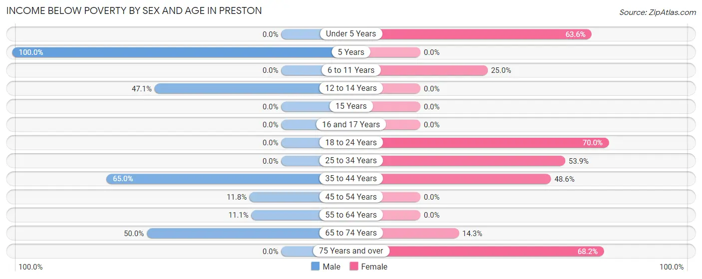 Income Below Poverty by Sex and Age in Preston