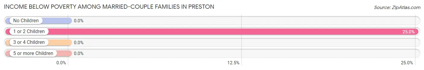 Income Below Poverty Among Married-Couple Families in Preston