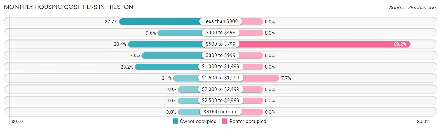 Monthly Housing Cost Tiers in Preston