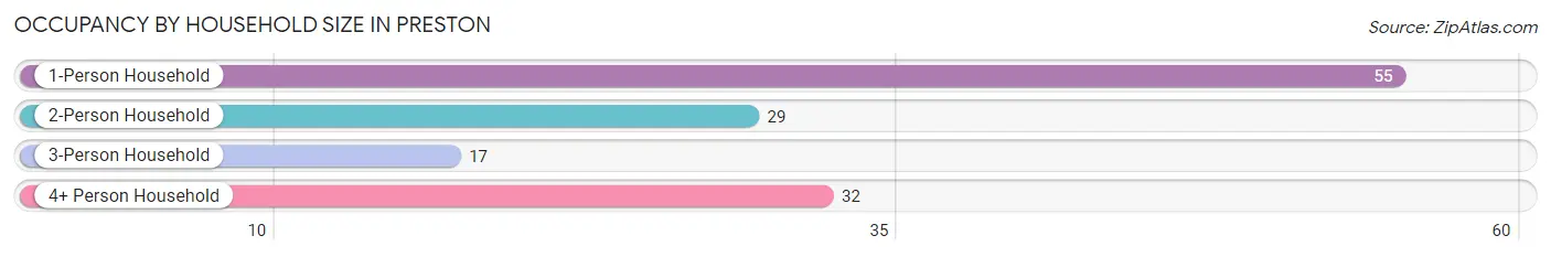 Occupancy by Household Size in Preston