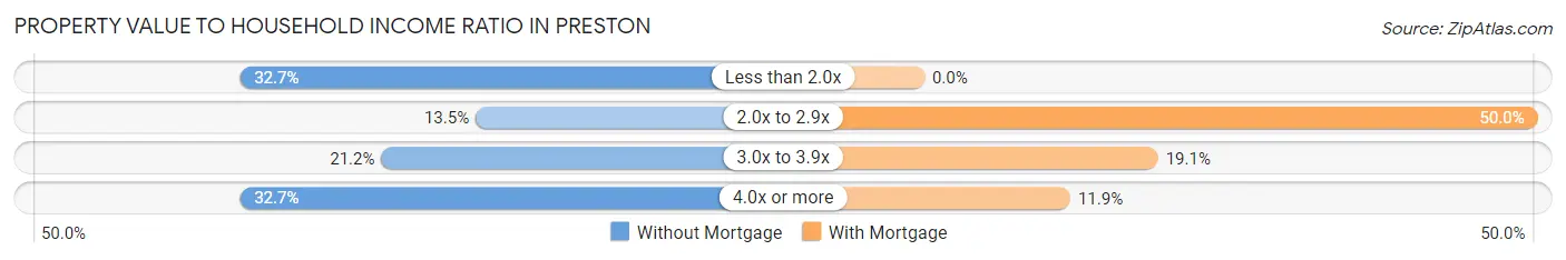 Property Value to Household Income Ratio in Preston