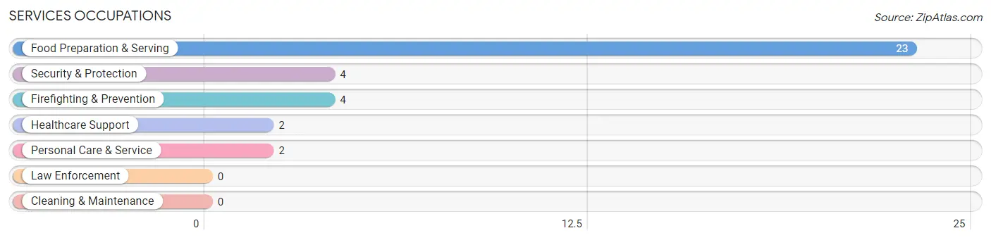 Services Occupations in Preston