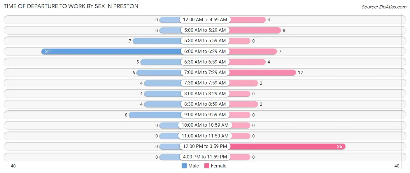 Time of Departure to Work by Sex in Preston