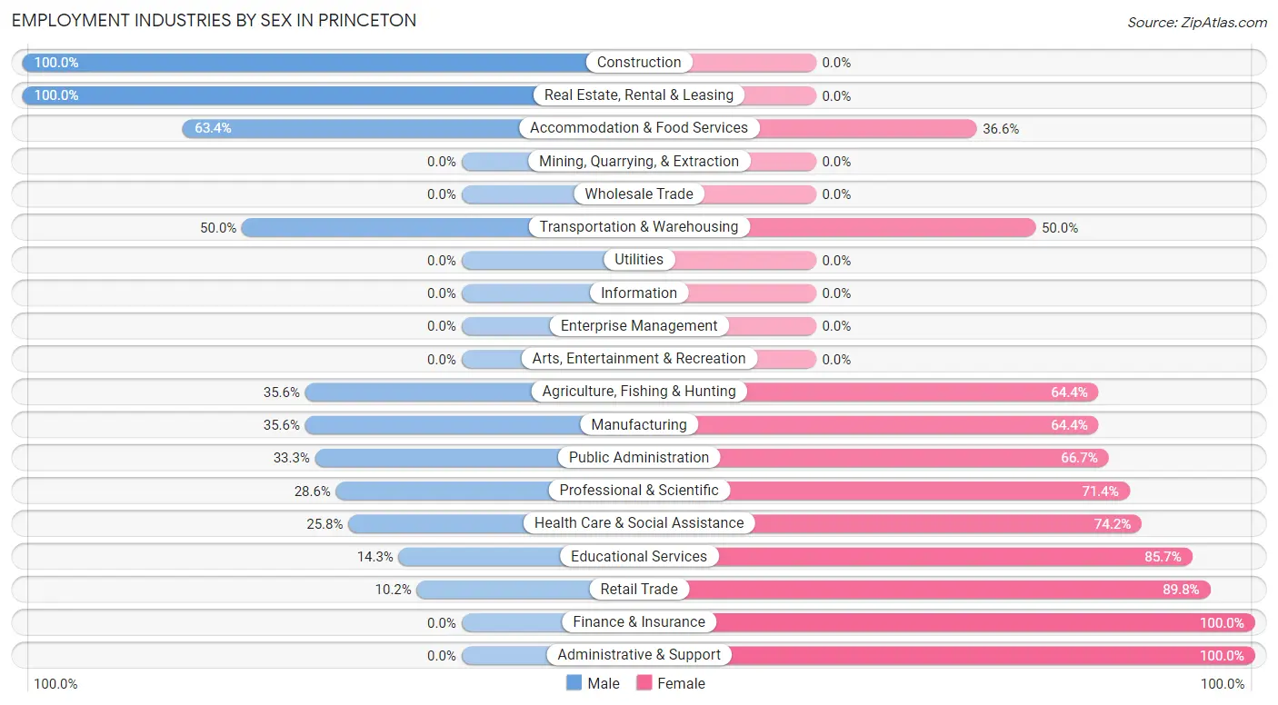 Employment Industries by Sex in Princeton