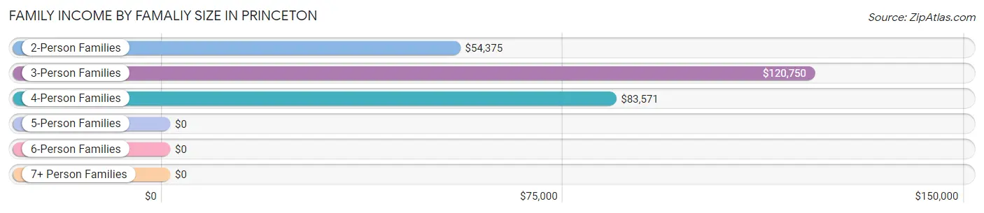 Family Income by Famaliy Size in Princeton