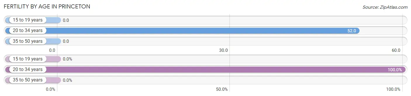 Female Fertility by Age in Princeton