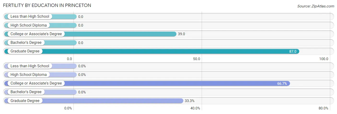 Female Fertility by Education Attainment in Princeton