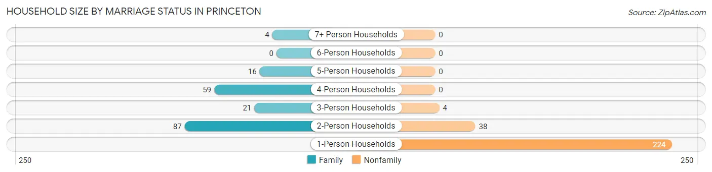 Household Size by Marriage Status in Princeton