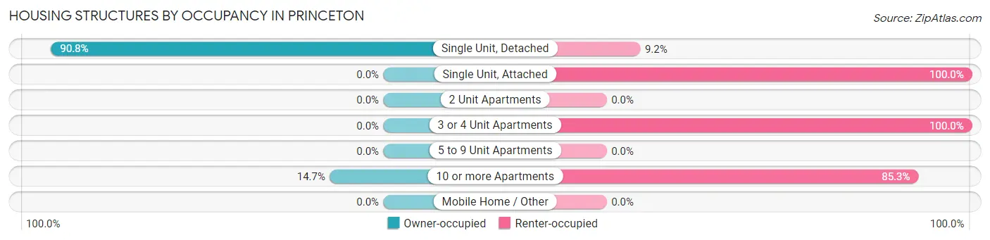 Housing Structures by Occupancy in Princeton