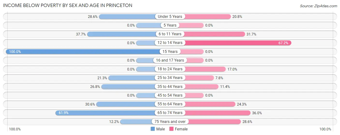 Income Below Poverty by Sex and Age in Princeton