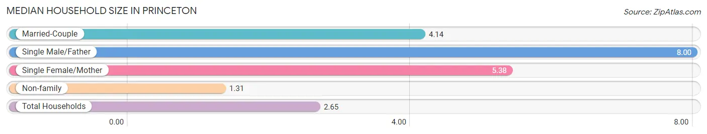 Median Household Size in Princeton