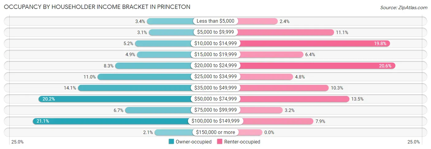 Occupancy by Householder Income Bracket in Princeton