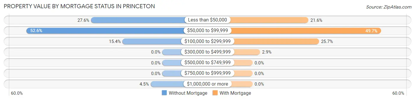 Property Value by Mortgage Status in Princeton