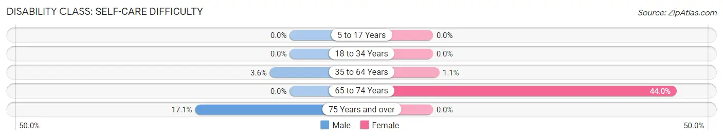 Disability in Princeton: <span>Self-Care Difficulty</span>