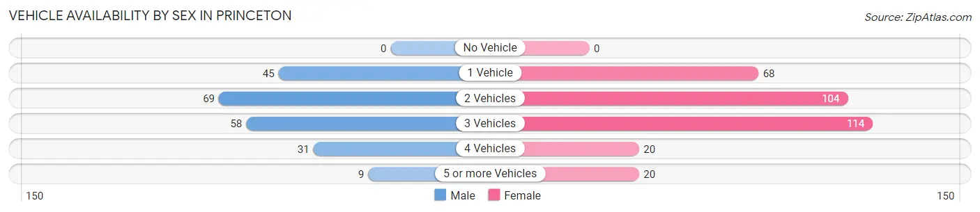 Vehicle Availability by Sex in Princeton