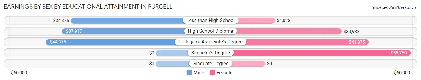 Earnings by Sex by Educational Attainment in Purcell