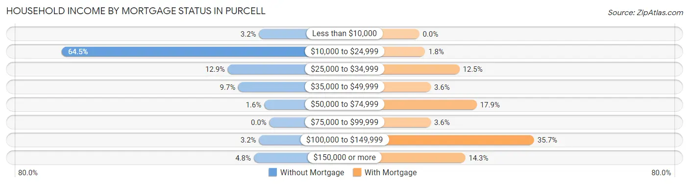 Household Income by Mortgage Status in Purcell