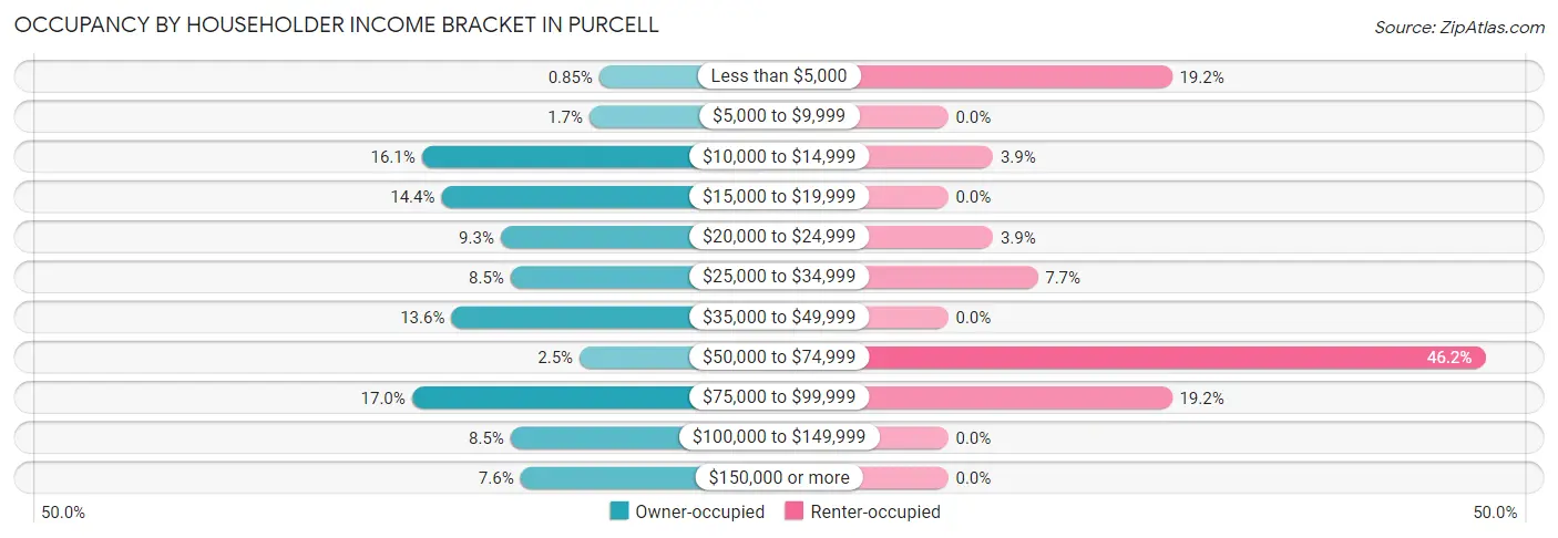 Occupancy by Householder Income Bracket in Purcell