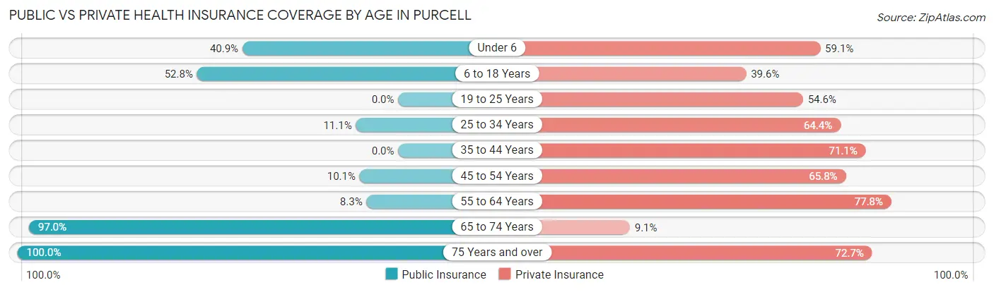 Public vs Private Health Insurance Coverage by Age in Purcell