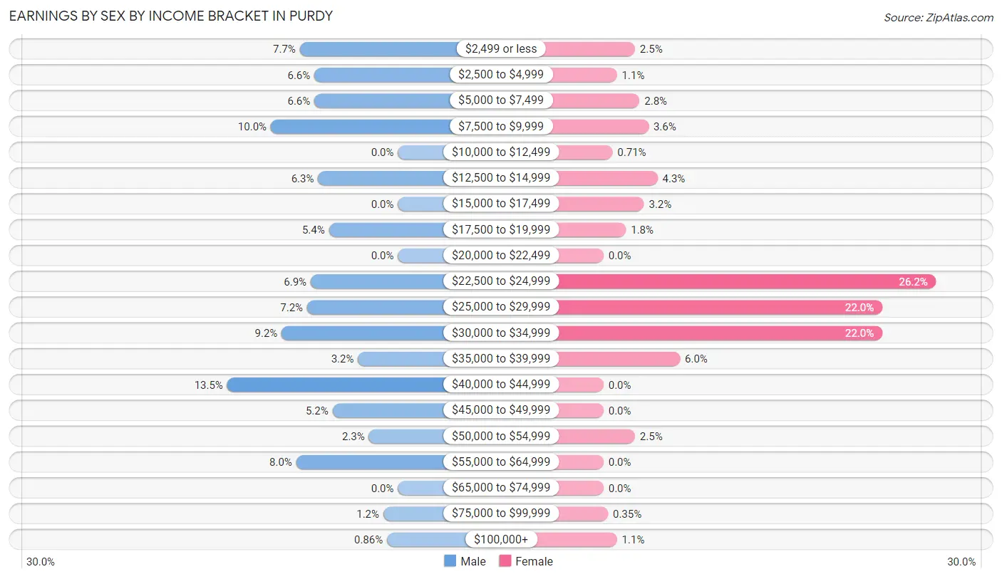 Earnings by Sex by Income Bracket in Purdy