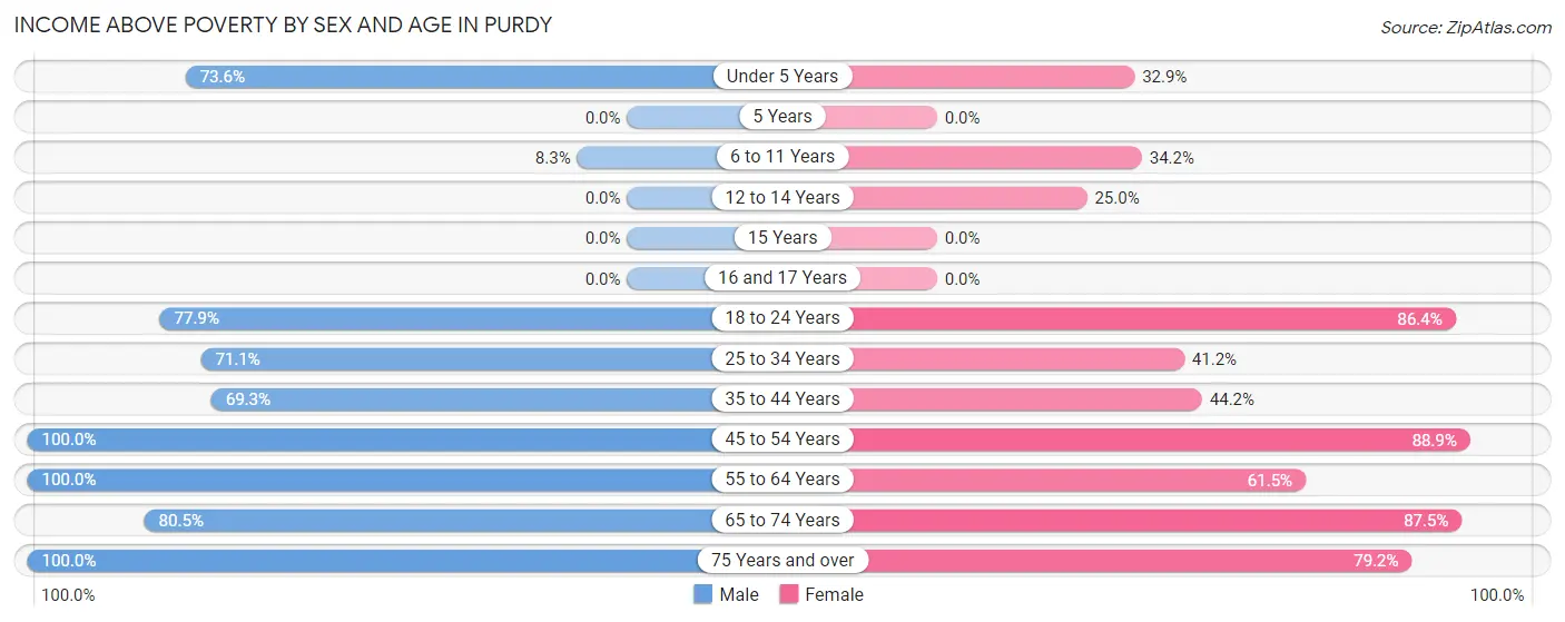 Income Above Poverty by Sex and Age in Purdy