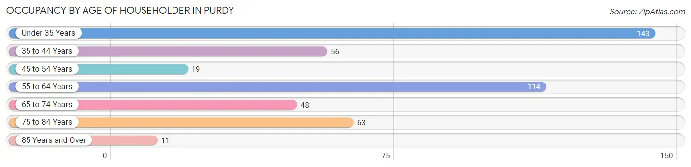 Occupancy by Age of Householder in Purdy