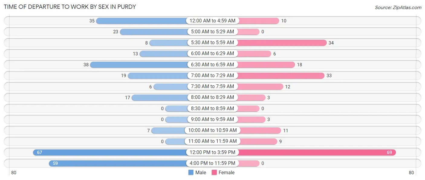 Time of Departure to Work by Sex in Purdy