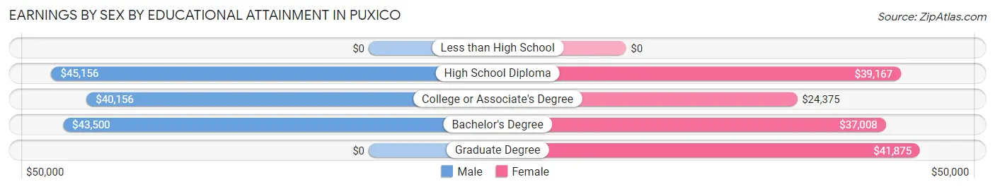 Earnings by Sex by Educational Attainment in Puxico