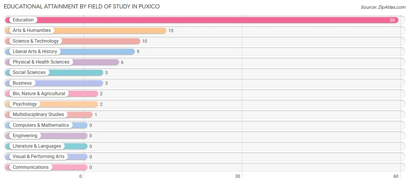 Educational Attainment by Field of Study in Puxico