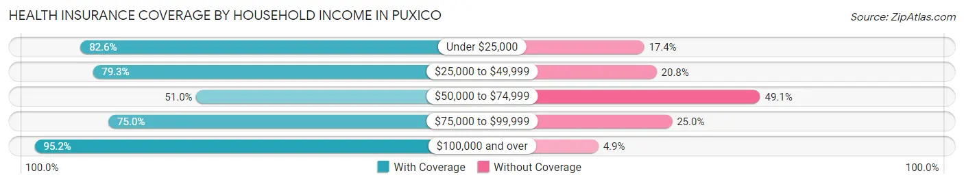 Health Insurance Coverage by Household Income in Puxico