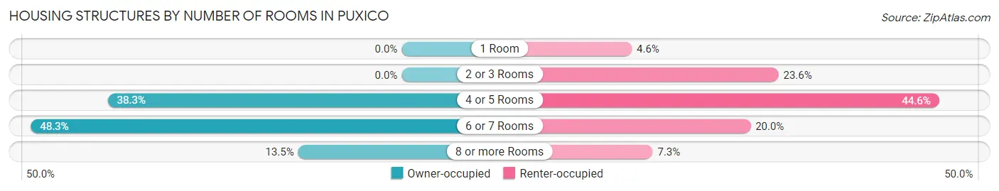 Housing Structures by Number of Rooms in Puxico