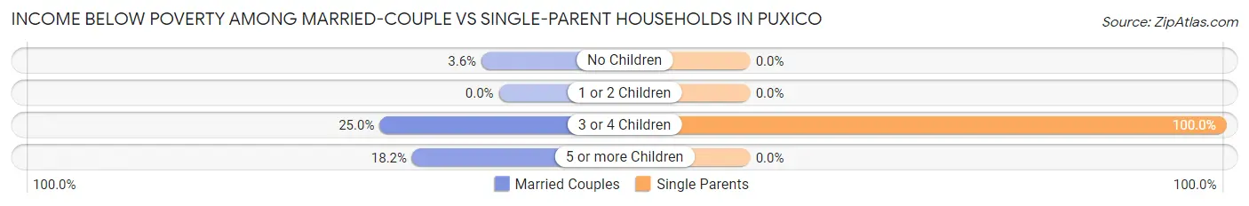 Income Below Poverty Among Married-Couple vs Single-Parent Households in Puxico