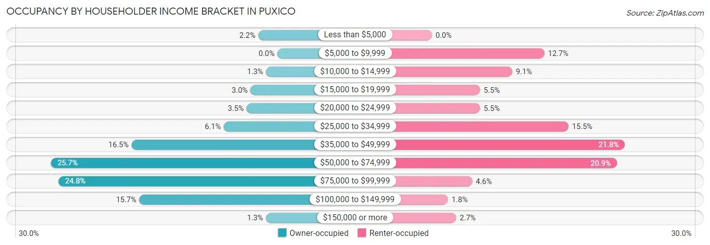 Occupancy by Householder Income Bracket in Puxico