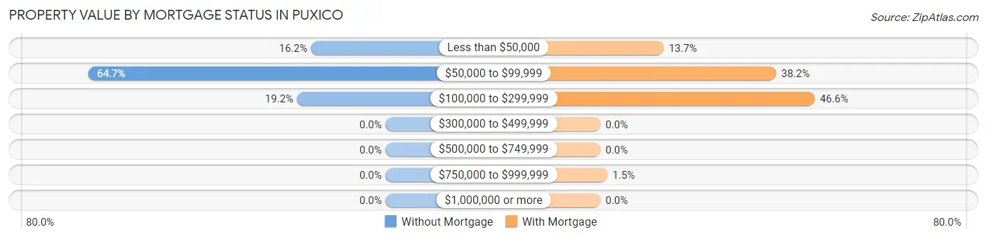 Property Value by Mortgage Status in Puxico