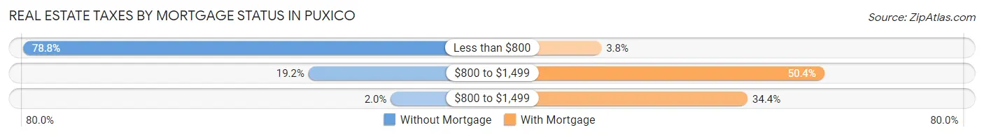 Real Estate Taxes by Mortgage Status in Puxico