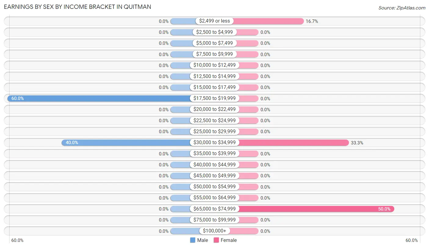 Earnings by Sex by Income Bracket in Quitman