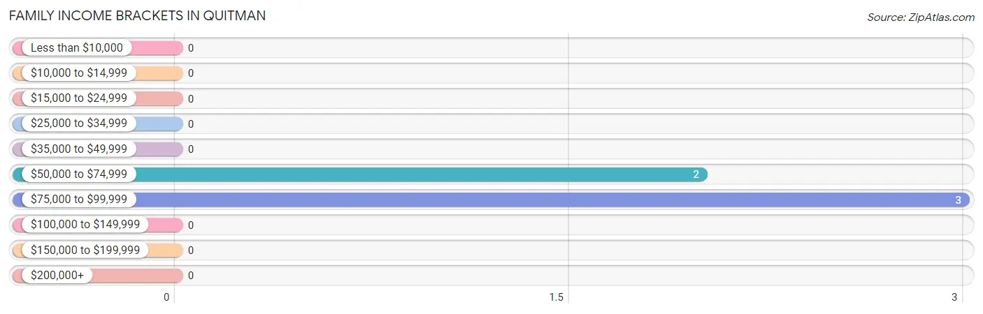 Family Income Brackets in Quitman