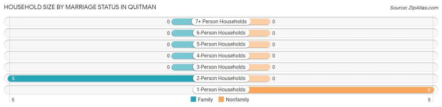 Household Size by Marriage Status in Quitman