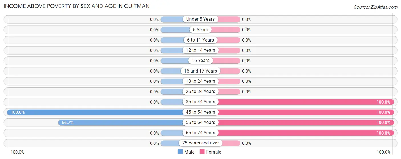 Income Above Poverty by Sex and Age in Quitman