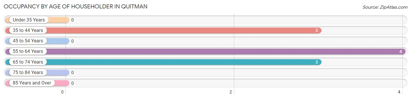 Occupancy by Age of Householder in Quitman